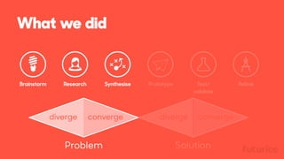 What we did
Brainstorm
Problem Solution
diverge converge diverge converge
Research Synthesise Prototype Test/
validate
Refine
 