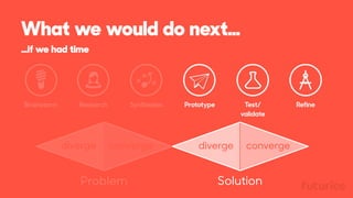 Problem Solution
diverge converge diverge converge
Brainstorm Research Synthesise Prototype Test/
validate
Refine
What we would do next…
…if we had time
 