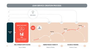 SERVICE VISION SPRINT
TEAM:
Business / Technology
Design / End-Users
BUSINESS
IDEA
Improve
Improve
Improve
LEAN SERVICE CREATION PROCESS
FIND A PROBLEM WORTH SOLVING FINDING PRODUCT MARKET FIT SCALING & TWEAKING
Days to Weeks Weeks to Months Months to Years
NEW IDEAS
SERVICE
VISION
MVP
TO
LAUNCH
 