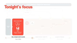 SERVICE VISION SPRINT
TEAM:
Business / Technology
Design / End-Users
BUSINESS
IDEA
Improve
Improve
Improve
LEAN SERVICE CREATION PROCESS
FIND A PROBLEM WORTH SOLVING FINDING PRODUCT MARKET FIT SCALING & TWEAKING
Days to Weeks Weeks to Months Months to Years
NEW IDEAS
SERVICE
VISION
MVP
TO
LAUNCH
Tonight’s focus
 