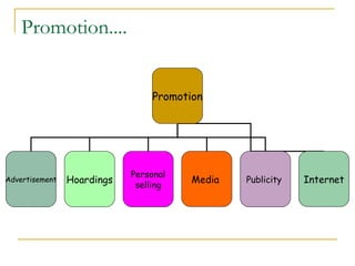 Promotion....


                                Promotion




                            Personal
Advertisement   Hoardings              Media   Publicity   Internet
                             selling
 