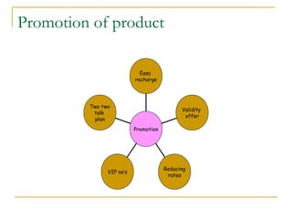 Promotion of product

                            Easy
                          recharge




         Two two
                                            Validity
          talk
                                             offer
          plan
                          Promotion




                                      Reducing
               VIP no’s
                                       rates
 
