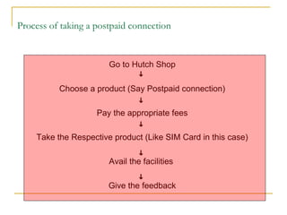 Process of taking a postpaid connection


                       Go to Hutch Shop

          Choose a product (Say Postpaid connection)

                    Pay the appropriate fees

    Take the Respective product (Like SIM Card in this case)

                       Avail the facilities

                       Give the feedback
 