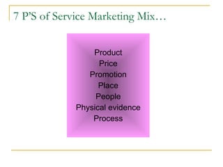 7 P’S of Service Marketing Mix…


                Product
                  Price
               Promotion
                  Place
                 People
            Physical evidence
                Process
 