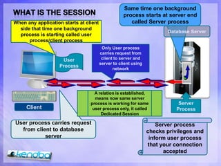 What is the Session Same time one background process starts at server end called Server process When any application starts at client side that time one background process is starting called user process/client process Database Server Only User process carries request from client to server and server to client using network User Process A relation is established, means now same server process is working for same user process only, it called Dedicated Session Server Process Client Server process checks privileges and inform user process that your connection accepted User process carries request from client to database server  