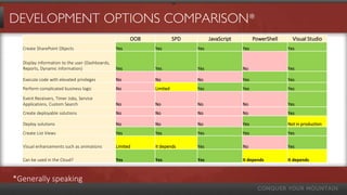 DEVELOPMENT OPTIONS COMPARISON*
                                                       OOB             SPD         JavaScript         PowerShell     Visual Studio
  Create SharePoint Objects                      Yes         Yes             Yes                Yes                Yes

  Display information to the user (Dashboards,
  Reports, Dynamic information)                  Yes         Yes             Yes                No                 Yes

  Execute code with elevated privileges          No          No              No                 Yes                Yes
  Perform complicated business logic             No          Limited         Yes                Yes                Yes

  Event Receivers, Timer Jobs, Service
  Applications, Custom Search                    No          No              No                 No                 Yes
  Create deployable solutions                    No          No              No                 No                 Yes

  Deploy solutions                               No          No              No                 Yes                Not in production
  Create List Views                              Yes         Yes             Yes                Yes                Yes

  Visual enhancements such as animations         Limited     It depends      Yes                No                 Yes

  Can be used in the Cloud?                      Yes         Yes             Yes                It depends         It depends



*Generally speaking
 