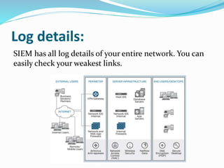 Log details:
SIEM has all log details of your entire network. You can
easily check your weakest links.
 