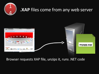 .XAP  files come from any web server Browser requests XAP file, unzips it, runs .NET code 14 myapp.xap 