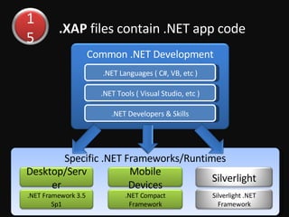 .XAP  files contain .NET app code 15 Specific .NET Frameworks/Runtimes Desktop/Server .NET Framework 3.5 Sp1 Mobile Devices .NET Compact Framework Silverlight Silverlight .NET Framework Common .NET Development .NET Languages ( C#, VB, etc ) .NET Tools ( Visual Studio, etc ) .NET Developers & Skills 