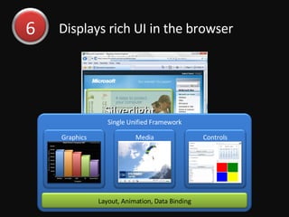 Displays rich UI in the browser 6 Silverlight Single Unified Framework Controls Media Graphics Layout, Animation, Data Binding 