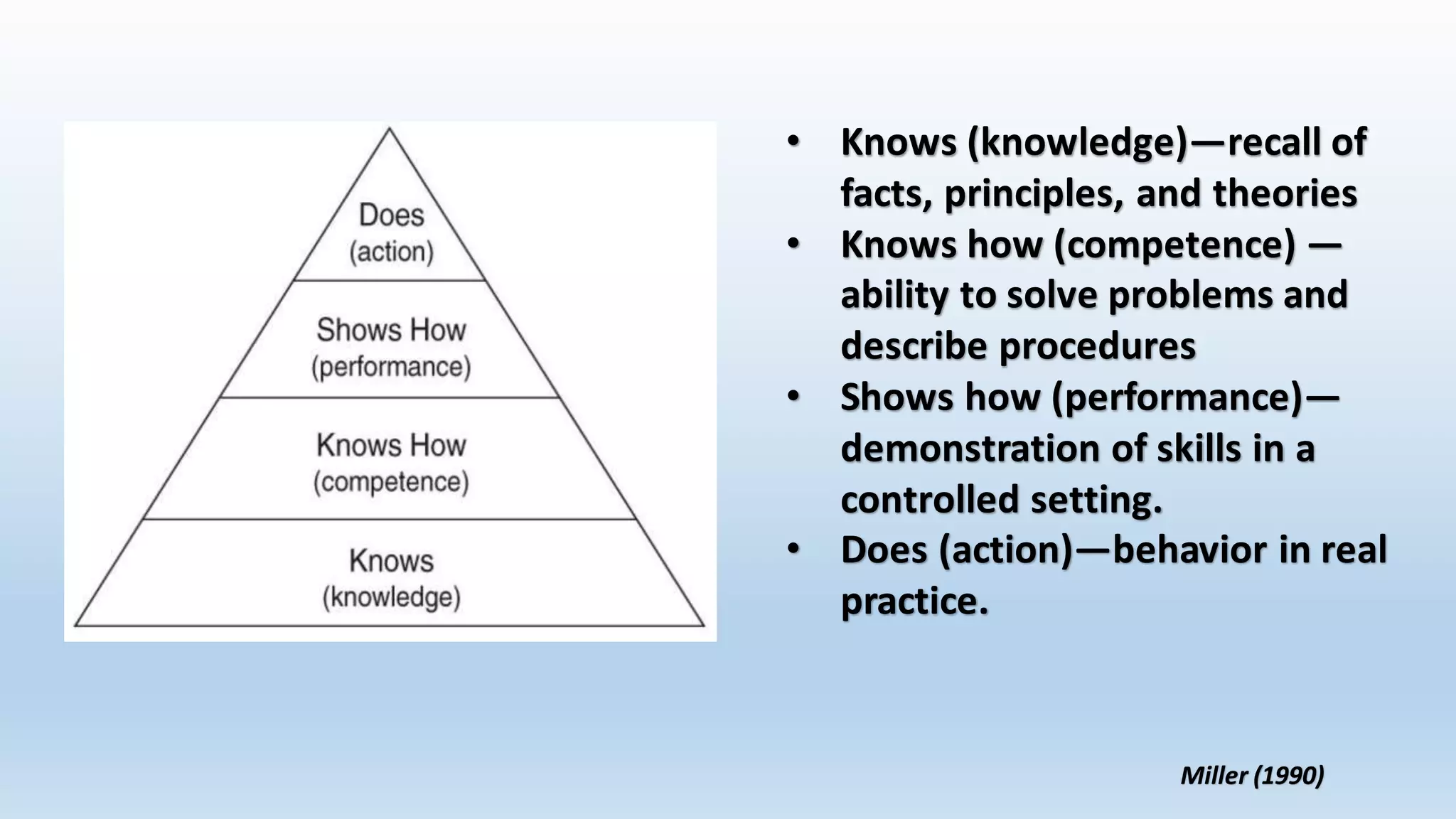 • Knows (knowledge)—recall of 
facts, principles, and theories 
• Knows how (competence) — 
ability to solve problems and 
describe procedures 
• Shows how (performance)— 
demonstration of skills in a 
controlled setting. 
• Does (action)—behavior in real 
practice. 
Miller (1990) 
 
