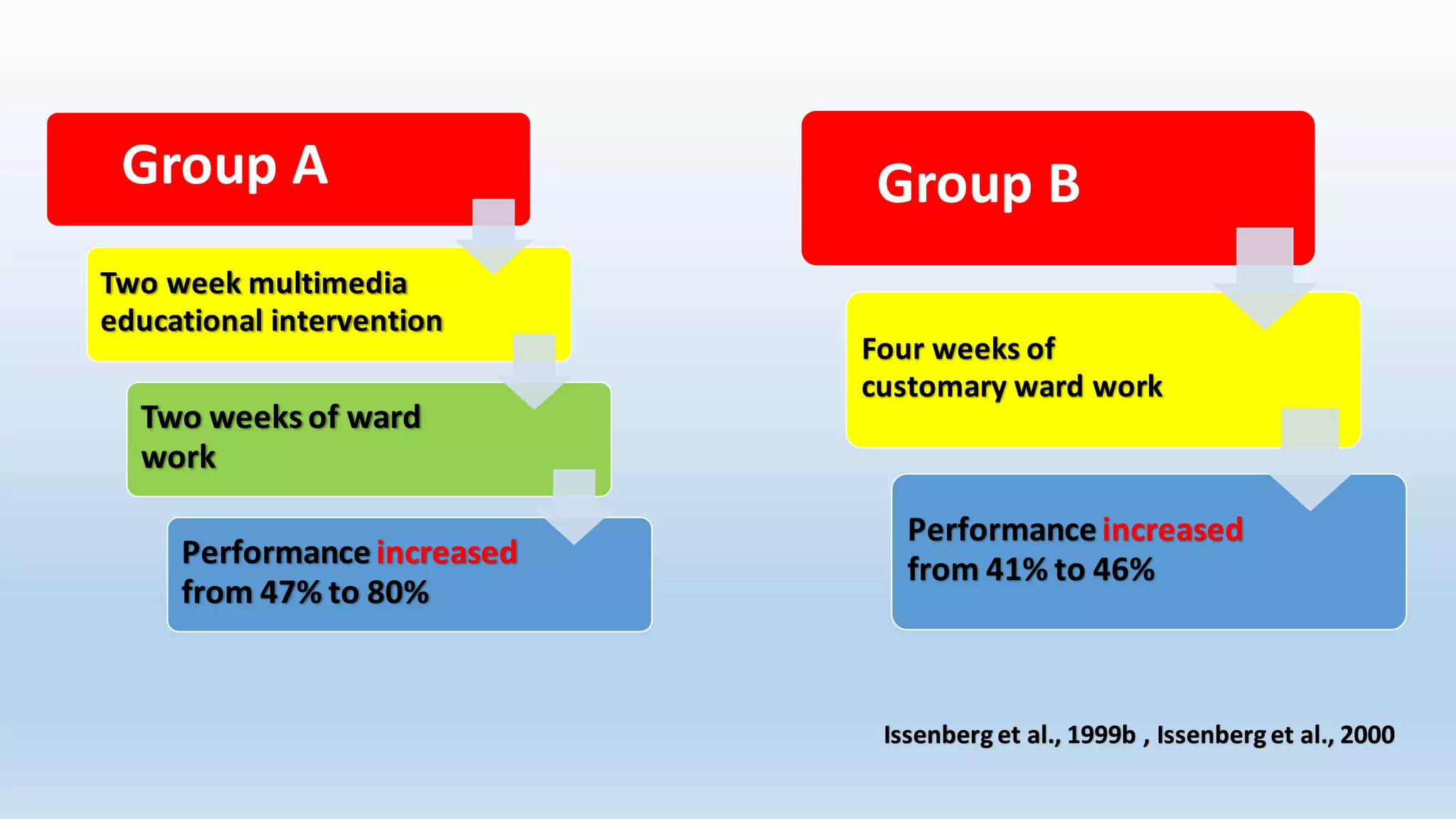 Group A 
Two week multimedia 
educational intervention 
Two weeks of ward 
work 
Performance increased 
from 47% to 80% 
Group B 
Four weeks of 
customary ward work 
Performance increased 
from 41% to 46% 
Issenberg et al., 1999b , Issenberg et al., 2000 
 