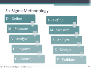 Six Sigma Methodology