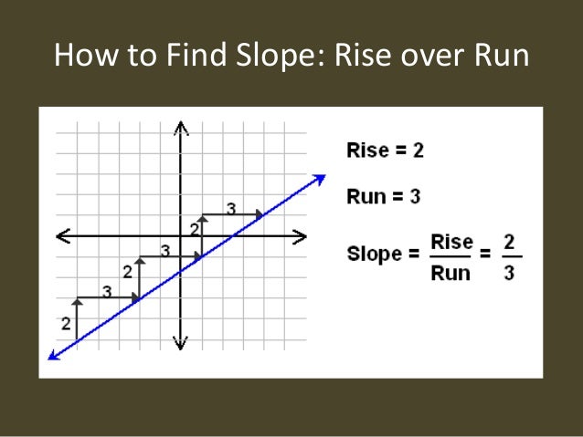 form for y-intercept is Slope? What