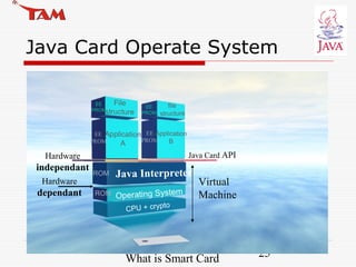 What is Smart Card 25
Taiwan Applied Module Corp.
CPU + crypto
Operating System
R
O
M
Operating System
Application
A
Appli...