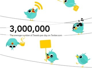 3,000,000
The average number of Tweets per day on Twitter.com
 