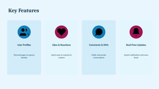 Key Features
User Profiles
Personal pages to express
identity
Likes & Reactions
Quick ways to respond to
content
Comments & DMs
Public and private
conversations
Real-Time Updates
Instant notifications and news
feeds
 