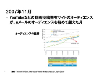 2007年11月
     – YouTubeなどの動画投稿共有サイトのオーディエンス
       が、eメールのオーディエンスを初めて超えた月

          オーディエンスの推移




19    資料： Neilsen Netview, The Global Online Media Landscape, April 2009
 