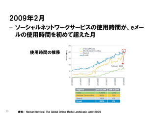 2009年2月
     – ソーシャルネットワークサービスの使用時間が、eメー
       ルの使用時間を初めて超えた月

               使用時間の推移




20    資料： Neilsen Netview, The Global Online Media Landscape, April 2009
 