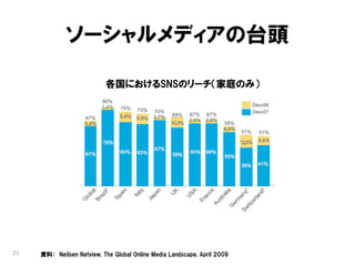 ソーシャルメディアの台頭

                        • 各国におけるSNSのリーチ（家庭のみ）




21   資料： Neilsen Netview, The Global Online Media Landscape, April 2009
 