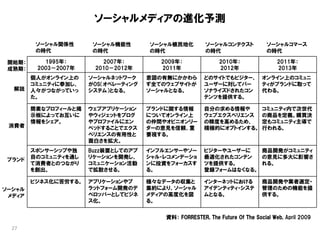 ソーシャルメディアの進化予測

         ソーシャル関係性      ソーシャル機能性      ソーシャル植民地化         ソーシャルコンテクスト             ソーシャルコマース
         の時代           の時代           の時代               の時代                     の時代

 開始期：      1995年：        2007年：         2009年：               2010年：                2011年：
 成熟期：    2003－2007年    2010－2012年       2011年                2012年                 2013年
        個人がオンライン上の    ソーシャルネットワーク    意図の有無にかかわら        どのサイトでもビジター、          オンライン上のコミュニ
        コミュニティに参加し、   がOS（オペレーティング   ず全てのウェブサイトが       ユーザーに対してパー            ティがブランドに取って
  解説    人々がつながっていっ    システム）となる。      ソーシャルとなる。         ソナライズドされたコン           代わる。
        た。                                             テンツを提供する。

        簡素なプロフィールと掲   ウェブアプリケーション    ブランドに関する情報        自分の求める情報や             コミュニティ内で次世代
        示板によってお互いに    やウィジェットをブログ    についてオンライン上        ウェブエクスペリエンス           の商品を定義。購買決
        情報をシェア。       やプロファイルにエン     の仲間やオピニオンリー       の精度を高めるため、            定もコミュニティ主導で
 消費者                  ベッドすることでエクス    ダーの意見を信頼、重        積極的にオプトインする。          行われる。
                      ペリエンスの有用性と     要視する。
                      面白さを拡大。
        スポンサーシップや独    Buzz装置としてのアプ   インフルエンサーやソー       ビジターやユーザーに   商品開発がコミュニティ
        自のコミュニティを通し   リケーションを開発し、    シャル・レコメンデーショ      最適化されたコンテン   の意見に多大に影響さ
 ブランド
        て消費者とのつながり    コミュニケーション活動    ンに投資をフォーカスす       ツを提供する。      れる。
        を創出。          で拡散させる。        る。                登録フォームはなくなる。

        ビジネス化に苦労する。   アプリケーションやプ     様々なデータの収集と        インターネットにおける           商品開発や業者選定・
ソーシャル                 ラットフォーム開発のデ    集約により、ソーシャル       アイデンティティ・システ          管理のための機能を提
 メディア                 ベロッパーとしてビジネ    メディアの高度化を図        ムとなる。                 供する。
                      ス化。            る。


                                         資料： FORRESTER, The Future Of The Social Web, April 2009

  27
 