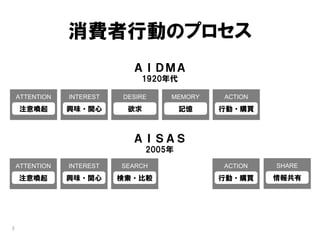 消費者行動のプロセス
                             ＡＩＤＭＡ
                               1920年代

    ATTENTION   INTEREST   DESIRE    MEMORY   ACTION
    注意喚起        興味・関心       欲求           記憶   行動・購買



                             ＡＩＳＡＳ
                                 2005年
    ATTENTION   INTEREST   SEARCH             ACTION   SHARE

    注意喚起        興味・関心      検索・比較              行動・購買    情報共有




3
 