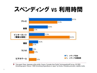 スペンディング vs 利用時間
       テレビ


         新聞


    インターネット
    （職場＆家庭）


         雑誌


       ラジオ

                メディア支出

    ビデオゲーム      メディア消費時間




4
 