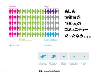 もしも
                                    twitterが
                                    100人の
                                    コミュニティー
                                    だったなら。。。




52   資料： Information is Beautiful
 