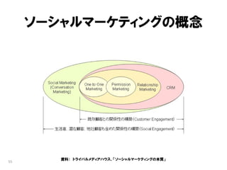 ソーシャルマーケティングの概念




        資料： トライバルメディアハウス、「ソーシャルマーケティングの本質」
55
 