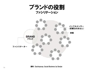 ブランドの役割
                        ファシリテーション



                                                                インフルエンサー
                                                               （影響力のある人）

                                                               仲間


                ブランド



     ファシリテーター




                  資料： Dachisgroup, Social Business by Design
56
 