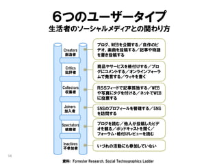 ６つのユーザータイプ
     生活者のソーシャルメディアとの関わり方

                          ブログ、WEBを公開する／自作のビ
       Creators           デオ、楽曲を投稿する／記事や物語
        創造者               を書き投稿する


        Critics           商品やサービスを格付けする／ブロ
        批評者               グにコメントする／オンラインフォーラ
                          ムで発言する／ウィキを書く

       Collectors         ＲＳＳフィードで記事孤独する／WEB
        収集者               や写真にタグを付ける／ネットでWEB
                          に投票する
        Joiners
                          SNSのプロフィールを管理する／SNS
        加入者
                          を訪問する

       Spectators         ブログを読む／他人が投稿したビデ
         観察者              オを観る／ポッドキャストを聞く／
                          フォーラム・格付けレビューを読む

       Inactives
       不参加者
                          いづれの活動にも参加していない

58
       資料： Forrester Research, Social Technographics Ladder
 