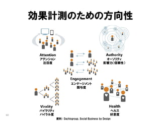 効果計測のための方向性



      アテンション                                        オーソリティ
       注目度                                         影響力（信頼性）




                          エンゲージメント
                            関与度




      バイラリティ                                            ヘルス
60    バイラル度                                             好意度
               資料： Dachisgroup, Social Business by Design
 