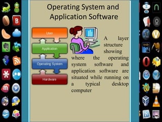 Operating System and
Application Software
A layer
structure
showing
where the operating
system software and
application software are
situated while running on
a typical desktop
computer
 