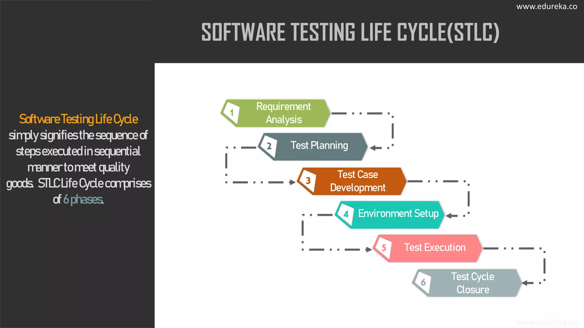 SoftwareTestingLifeCycle
simplysignifiesthesequenceof
stepsexecutedinsequential
mannertomeetquality
goods. STLCLifeCyclecomprises
of6phases.
SOFTWARE TESTING LIFE CYCLE(STLC)
www.edureka.co
Requirement
Analysis
1
Test Planning2
Test Case
Development
3
Environment Setup4
Test Execution5
Test Cycle
Closure
6
www.edureka.co
 