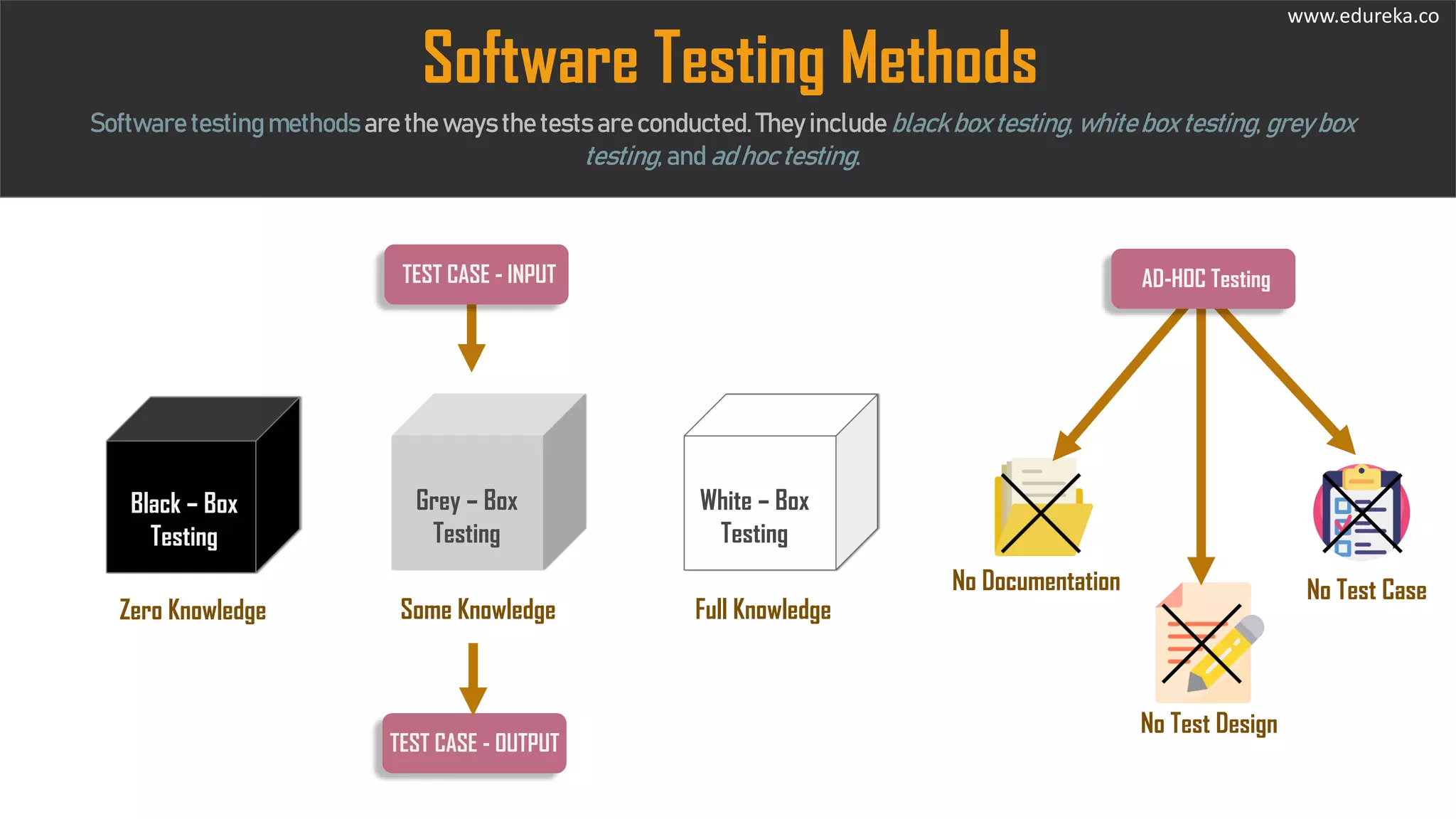 Software TestingSoftware testing methods are the ways the tests are conducted. They include black box testing, white box testing, grey box
testing, and ad hoc testing.
Software Testing Methods
Black – Box
Testing
Zero Knowledge
Grey – Box
Testing
Some Knowledge
White – Box
Testing
Full Knowledge
TEST CASE - INPUT
TEST CASE - OUTPUT
No Documentation No Test Case
No Test Design
AD-HOC Testing
www.edureka.co
 