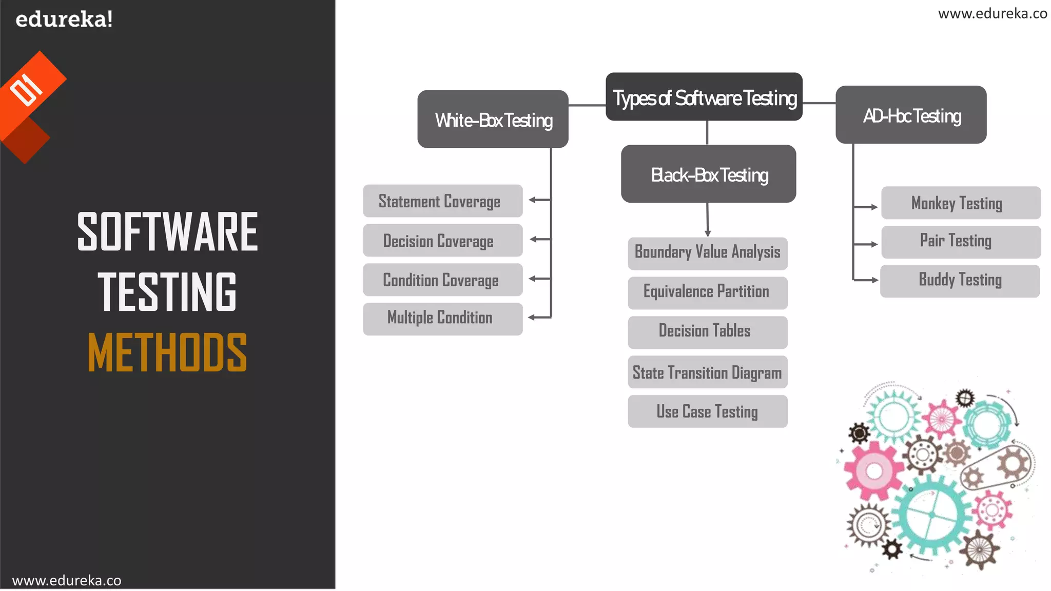 www.edureka.co
SOFTWARE
TESTING
METHODS
White-BoxTesting
Statement Coverage
Decision Coverage
Condition Coverage
Multiple Condition
Black-BoxTesting
TypesofSoftwareTesting
AD-HocTesting
Boundary Value Analysis
Equivalence Partition
Decision Tables
State Transition Diagram
Use Case Testing
Monkey Testing
Pair Testing
Buddy Testing
www.edureka.co
 