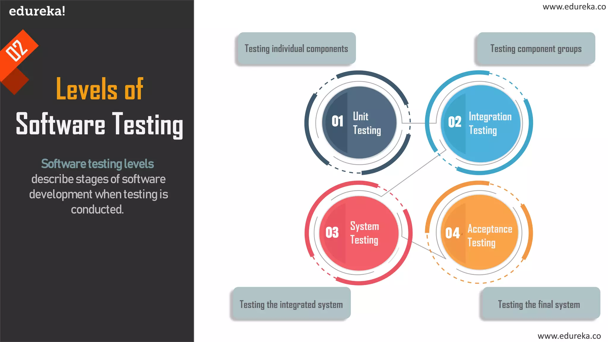 www.edureka.co
Levels of
Software Testing Unit
Testing
Integration
Testing
System
Testing
Acceptance
Testing
Testing individual components Testing component groups
Testing the integrated system Testing the final system
Software testing levels
describe stages of software
development when testing is
conducted.
www.edureka.co
 