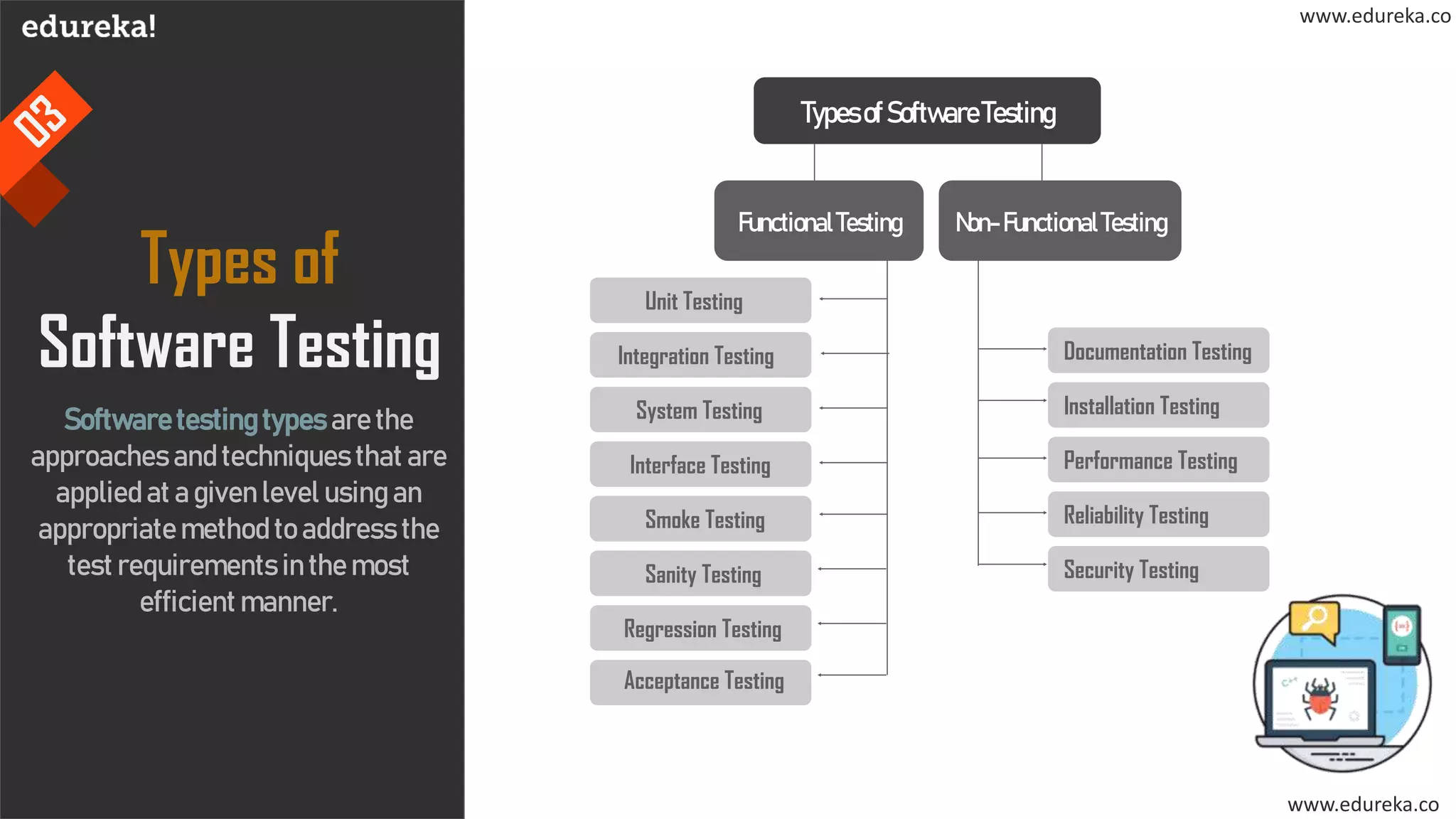 www.edureka.co
Types of
Software Testing
FunctionalTesting
Unit Testing
Integration Testing
System Testing
Interface Testing
Smoke Testing
Non-FunctionalTesting
TypesofSoftwareTesting
Sanity Testing
Regression Testing
Acceptance Testing
Documentation Testing
Installation Testing
Performance Testing
Reliability Testing
Security Testing
Smoke Testing
Sanity Testing
Software testing types are the
approaches and techniques that are
applied at a given level using an
appropriate method to address the
test requirements in the most
efficient manner.
www.edureka.co
 