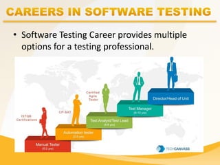 • Software Testing Career provides multiple
options for a testing professional.
 