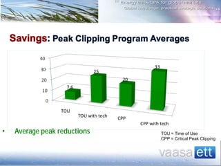 Savings: Peak Clipping Program Averages
• Average peak reductions TOU = Time of Use
CPP = Critical Peak Clipping