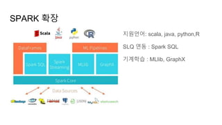 SPARK 확장
지원언어: scala, java, python,R
SLQ 연동 : Spark SQL
기계학습 : MLlib, GraphX
 
