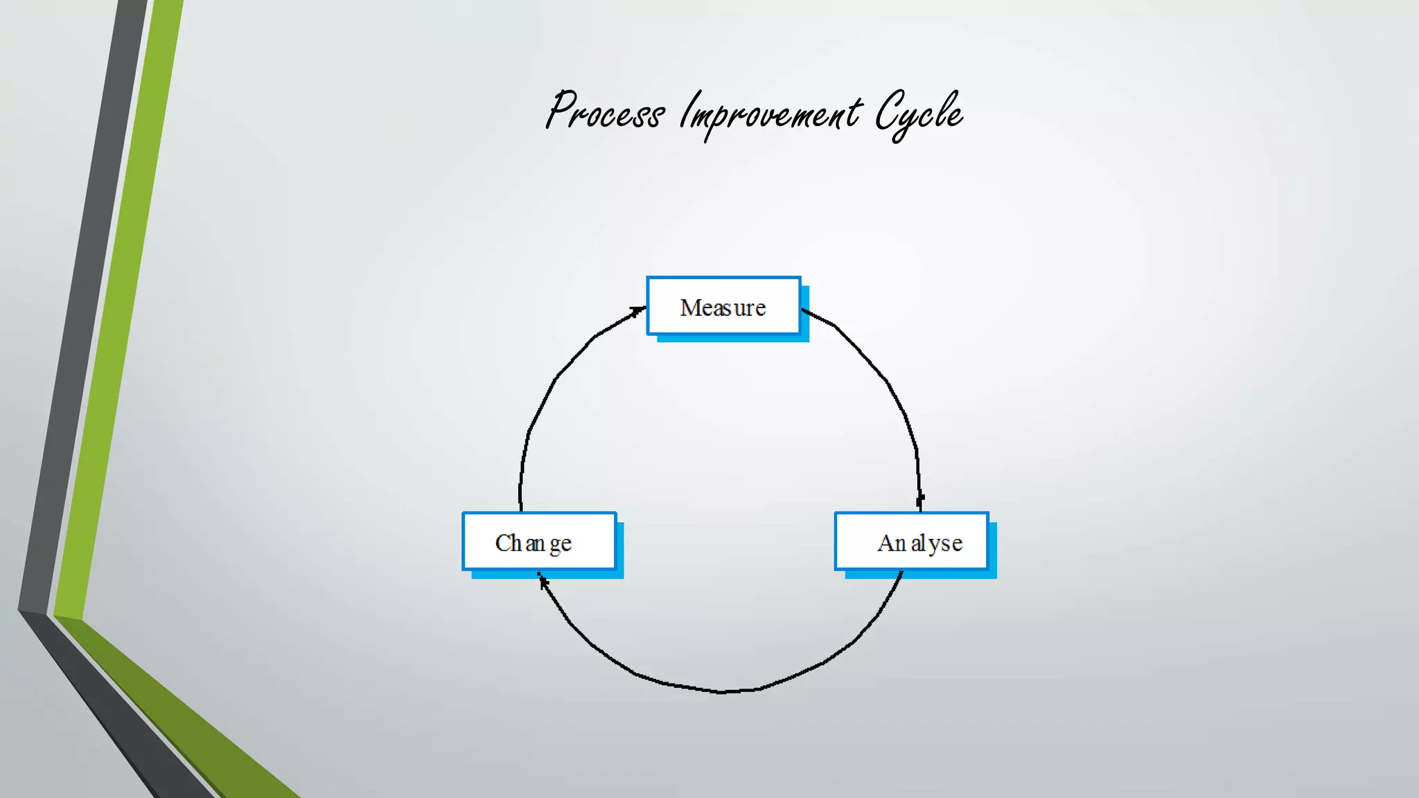 Process Improvement Cycle 
 