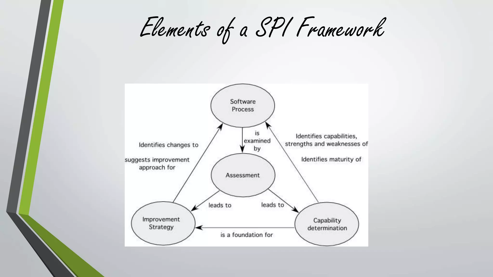 Elements of a SPI Framework 
 