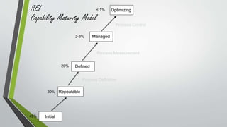 SEI 
Capability Maturity Model 
Initial 
Optimizing 
Managed 
Defined 
Repeatable 
Process Control 
Process Measurement 
Process Definition 
Basic Management Control 
45% 
30% 
< 1% 
20% 
2-3% 
 