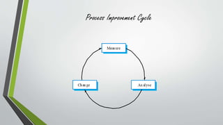 Process Improvement Cycle 
 