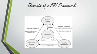 Elements of a SPI Framework 
 