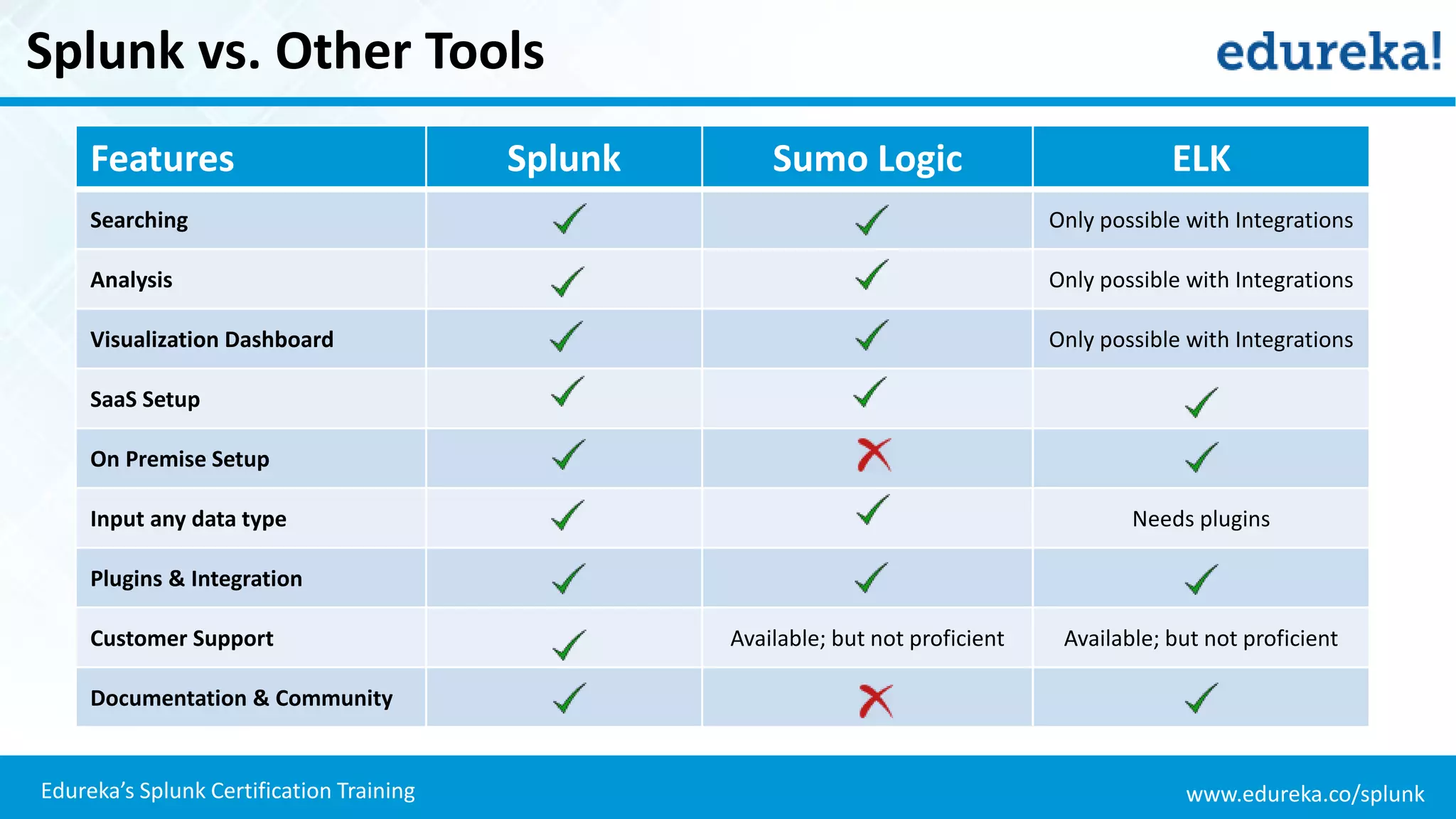 www.edureka.co/splunkEdureka’s Splunk Certification Training
Splunk vs. Other Tools
Features Splunk Sumo Logic ELK
Searching Only possible with Integrations
Analysis Only possible with Integrations
Visualization Dashboard Only possible with Integrations
SaaS Setup
On Premise Setup
Input any data type Needs plugins
Plugins & Integration
Customer Support Available; but not proficient Available; but not proficient
Documentation & Community
 
