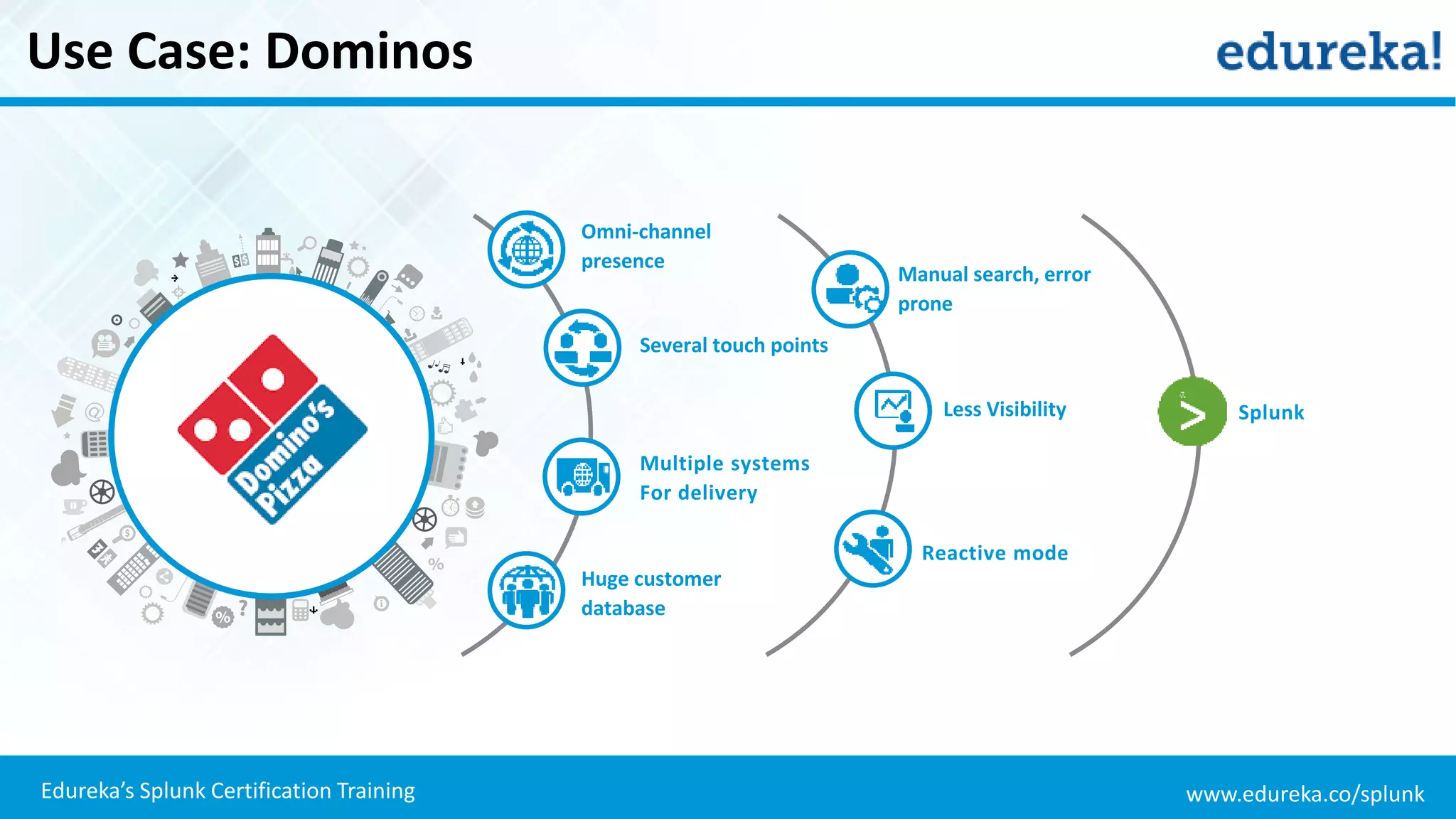 www.edureka.co/splunkEdureka’s Splunk Certification Training
Use Case: Dominos
Omni-channel
presence
Several touch points
Multiple systems
For delivery
Huge customer
database
Less Visibility
Reactive mode
Splunk
Manual search, error
prone
 
