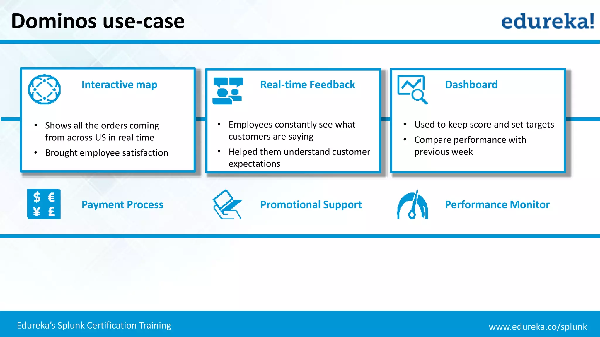 www.edureka.co/splunkEdureka’s Splunk Certification Training
Dominos use-case
Real-time Feedback DashboardInteractive map
Promotional Support Performance MonitorPayment Process
• Shows all the orders coming
from across US in real time
• Brought employee satisfaction
• Employees constantly see what
customers are saying
• Helped them understand customer
expectations
• Used to keep score and set targets
• Compare performance with
previous week
 