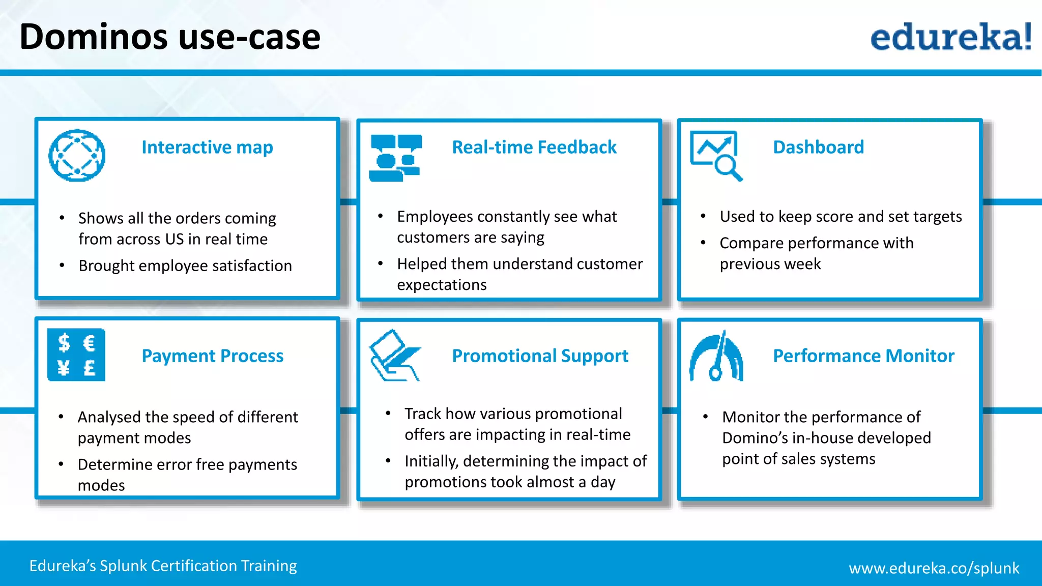 www.edureka.co/splunkEdureka’s Splunk Certification Training
Dominos use-case
Real-time Feedback DashboardInteractive map
Promotional Support Performance MonitorPayment Process
• Track how various promotional
offers are impacting in real-time
• Initially, determining the impact of
promotions took almost a day
• Shows all the orders coming
from across US in real time
• Brought employee satisfaction
• Employees constantly see what
customers are saying
• Helped them understand customer
expectations
• Used to keep score and set targets
• Compare performance with
previous week
• Analysed the speed of different
payment modes
• Determine error free payments
modes
• Monitor the performance of
Domino’s in-house developed
point of sales systems
 